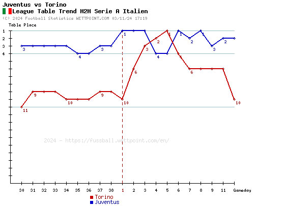 statistik juventus vs torino 2024