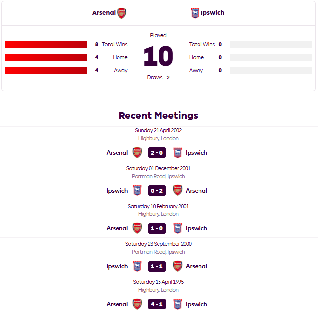 statistik arsenal vs ipswich
