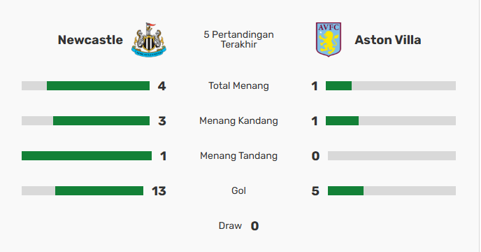 statistik newcastle vs aston villa
