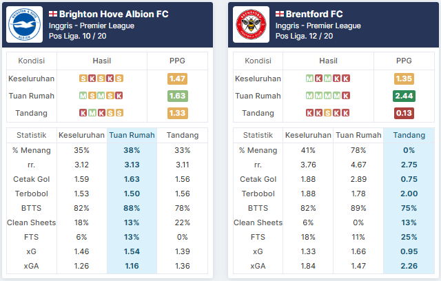 stratistik brighton vs brentford