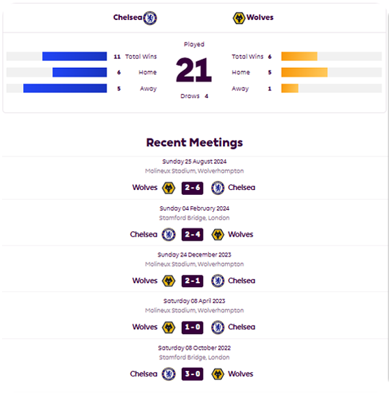 head to head dan statistik lengkap chelsea vs wolves
