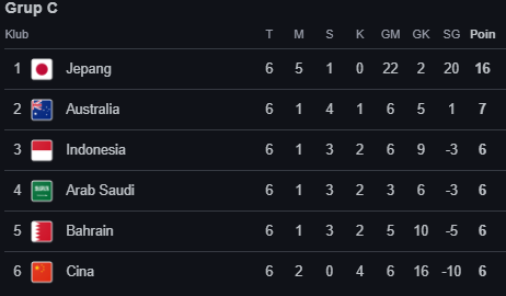 Posisi Australia Belum Aman di Klasemen