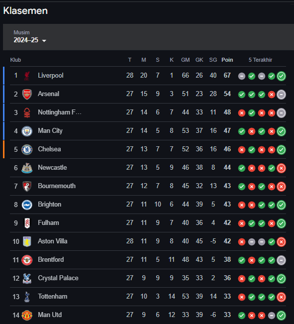 klasemen liga inggris 2024/2025 strategibola