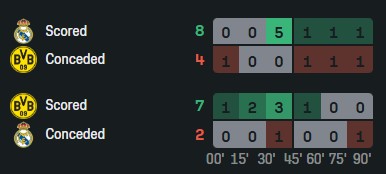 statistik real madrid vs dortmund