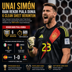 Unai Simón, Enam Clean Sheet