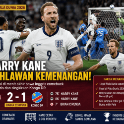 Harry Kane Jadi Pahlawan, Inggris Bangkit Dramatis dan Singkirkan Kongo DR di Piala Dunia 2026