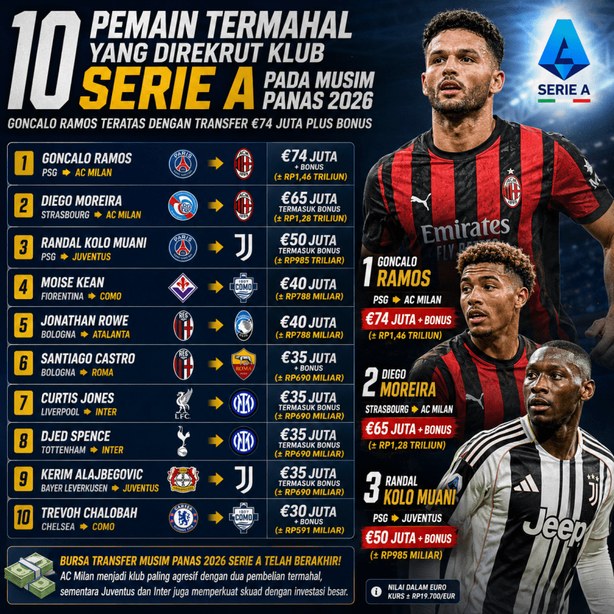 Pemain Termahal di Serie A 2026