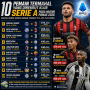 Pemain Termahal di Serie A 2026