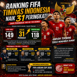 Ranking FIFA Timnas Indonesia
